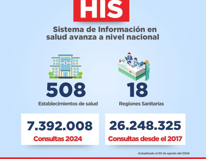 30 nuevos establecimientos de salud se incorporaron al sistema HIS, en el mes de julio