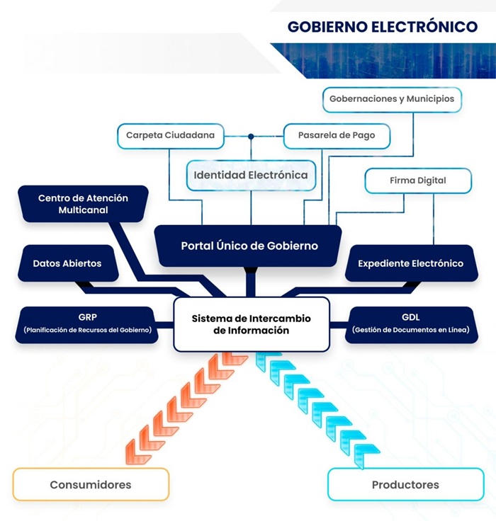 gobierno electronico
