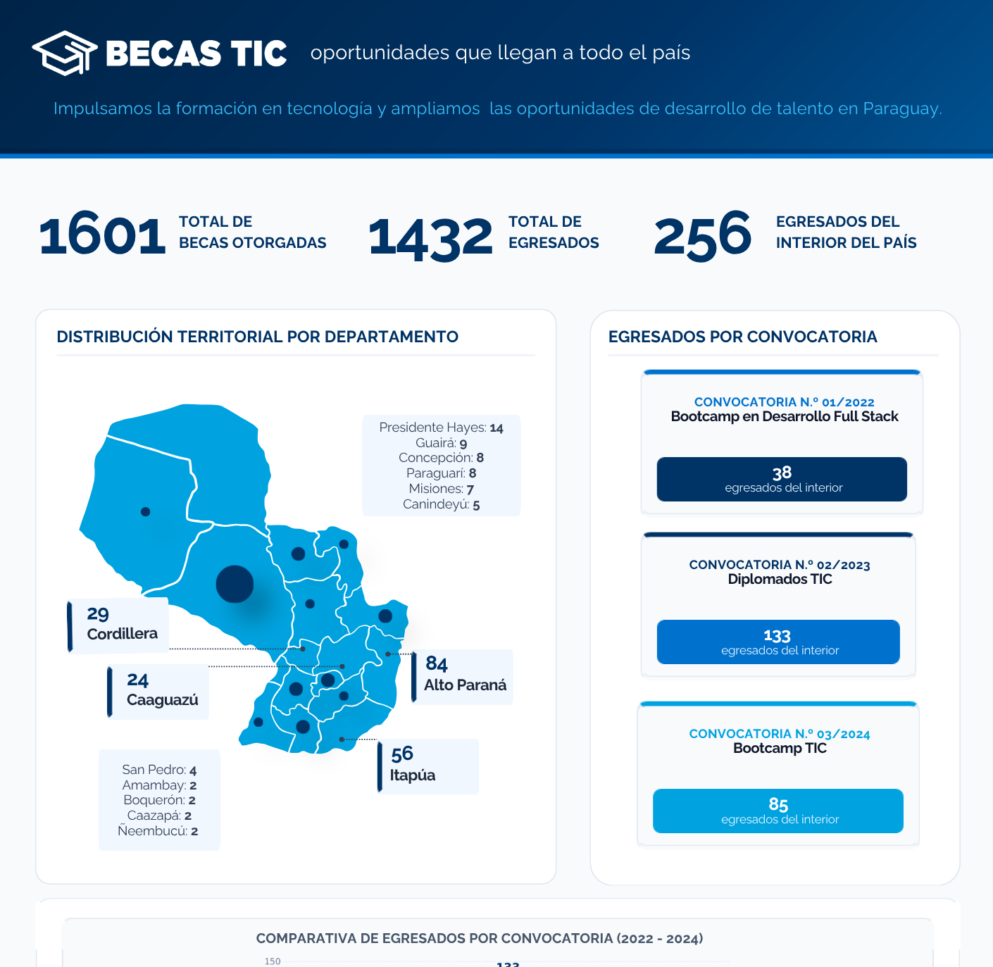 Becas TIC amplían las oportunidades de formación tecnológica en el interior del país a través de la modalidad en línea