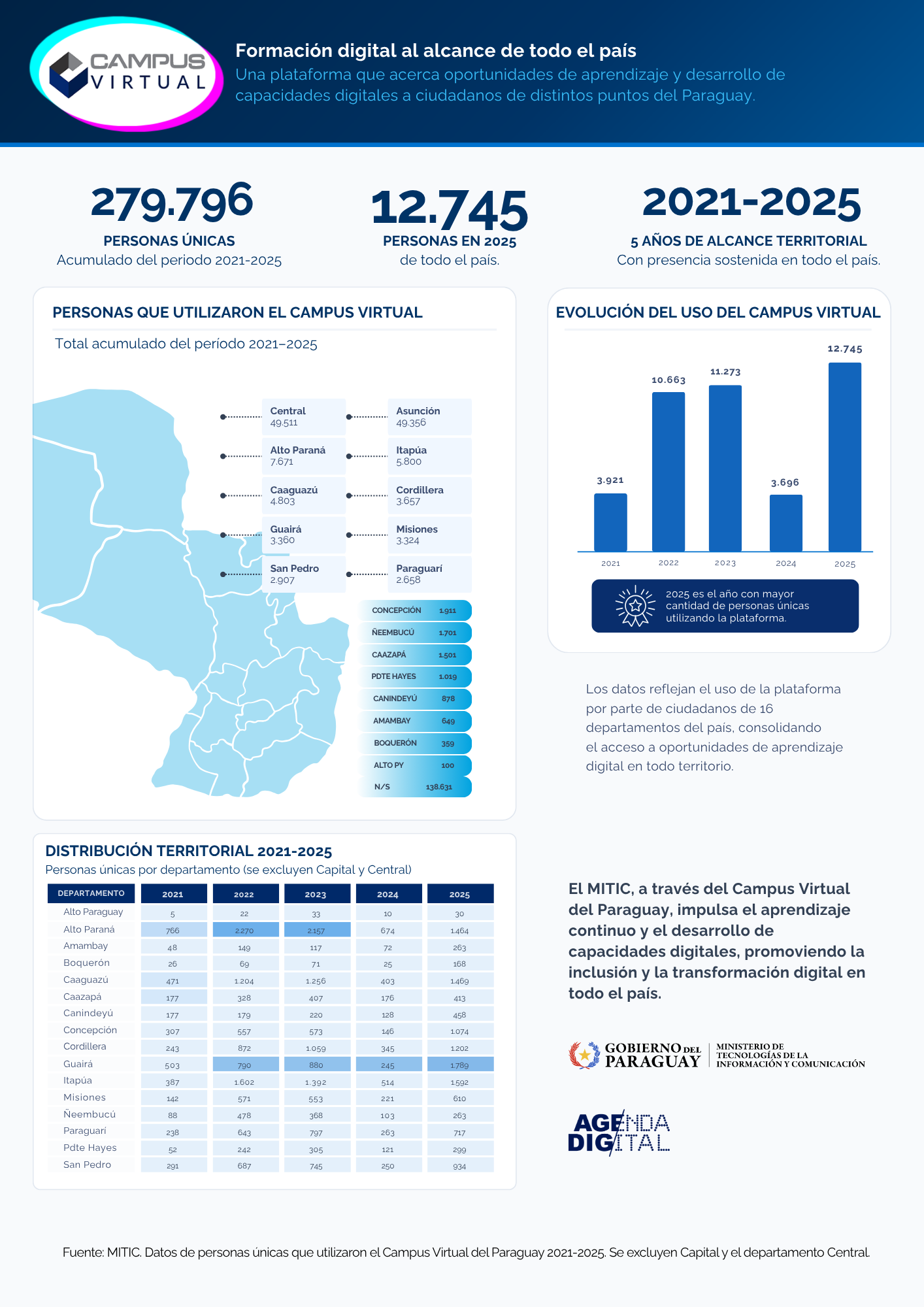 Campus Virtual del Paraguay registró más de 279.000 personas, con relevante presencia en el interior